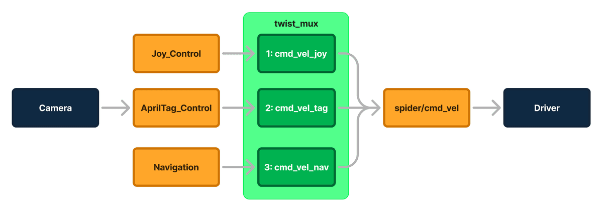 System Flow