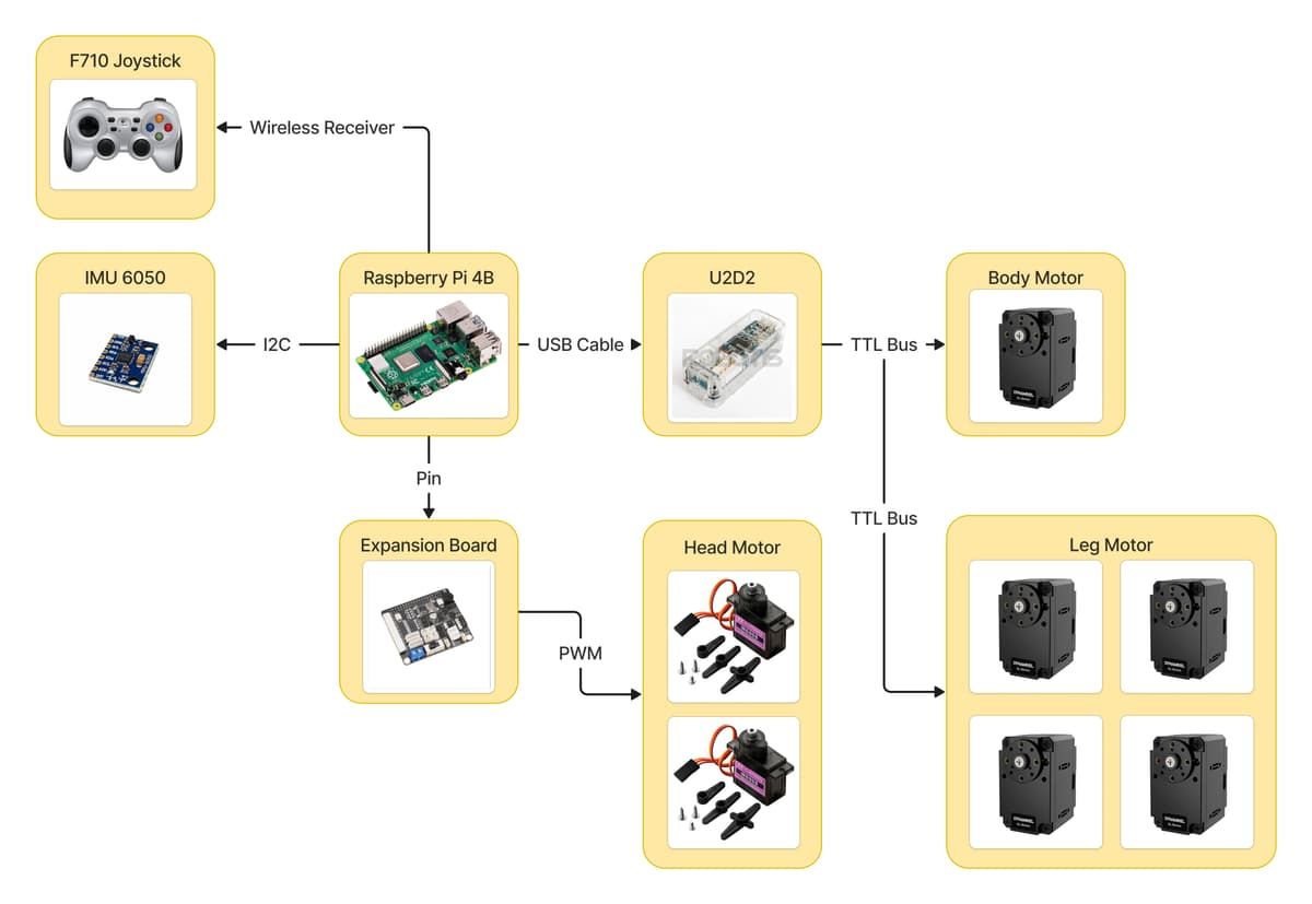 Hardware Framework