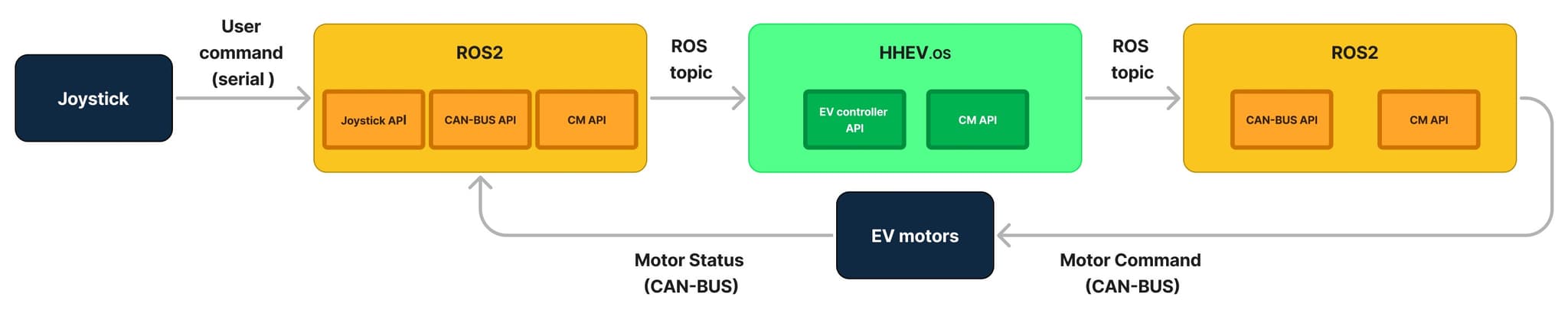 Motor Control HHEV.OS