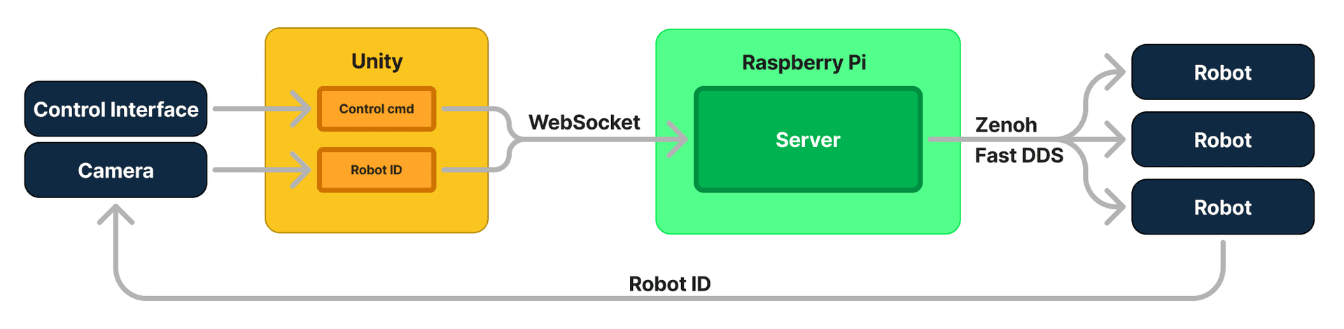 System Architecture